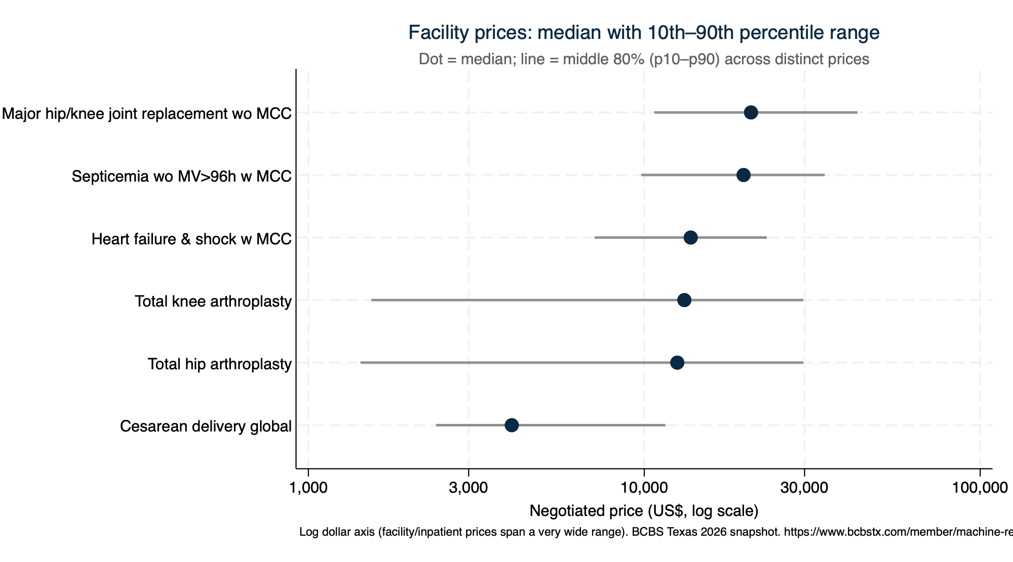 Facility service prices: median with p10 to p90 range