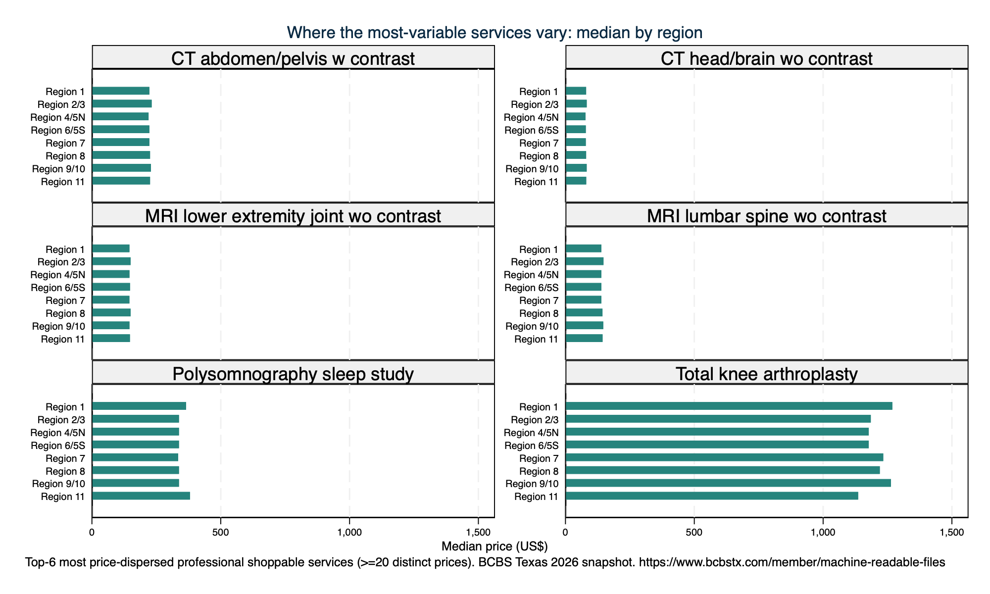 Median price by region for the most price-dispersed professional services