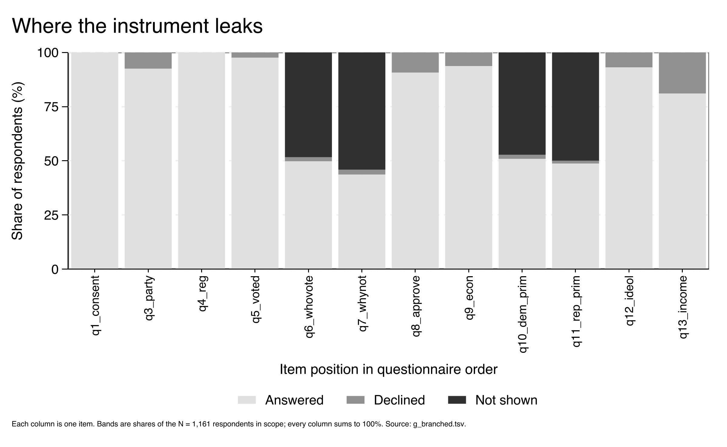 surveymap band chart: one stacked column per item across the instrument