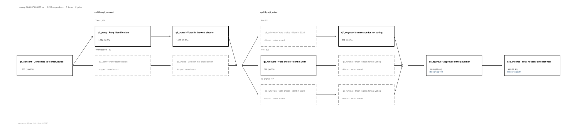 surveymap flow map drawn as a Stata twoway figure