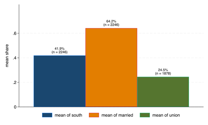 addbarpct.ado percent labels on a bar chart